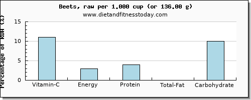 vitamin c and nutritional content in beets